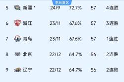 华体会官方平台下载-广东男篮击败深圳男篮升至CBA积分榜第一位