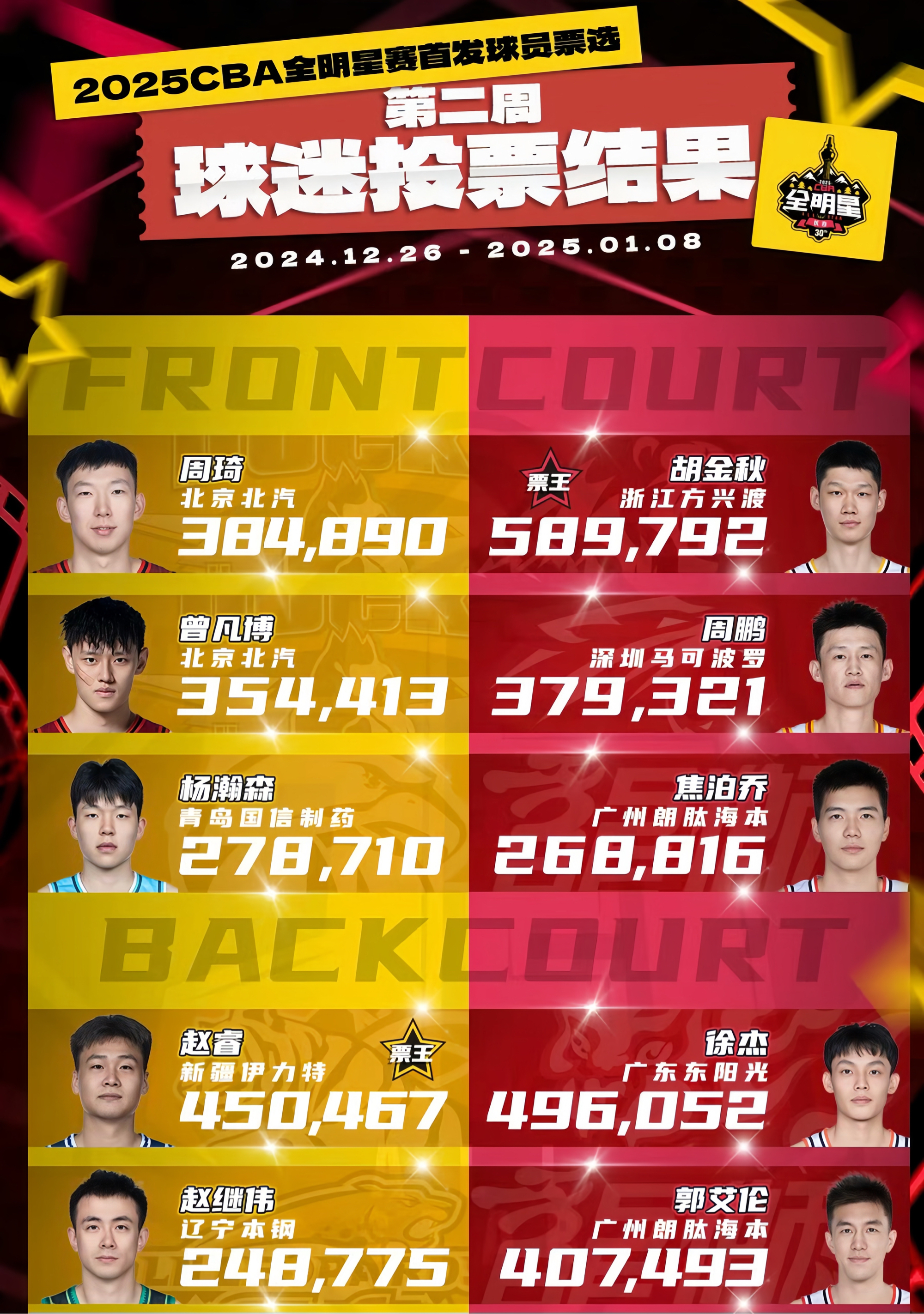 关于新晋球员技压群雄,扬名立万不负众望的信息 关于新晋球员技压群雄,扬名立万不负众望的信息