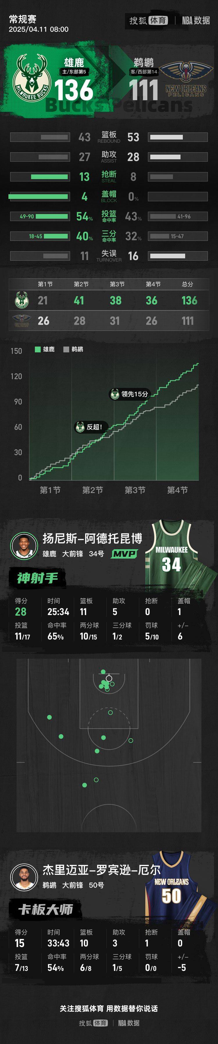 包含太阳不敌雄鹿，字母哥贡献24+10+8的词条